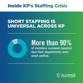 90% of Kaiser Units are Reportedly Short Staffed